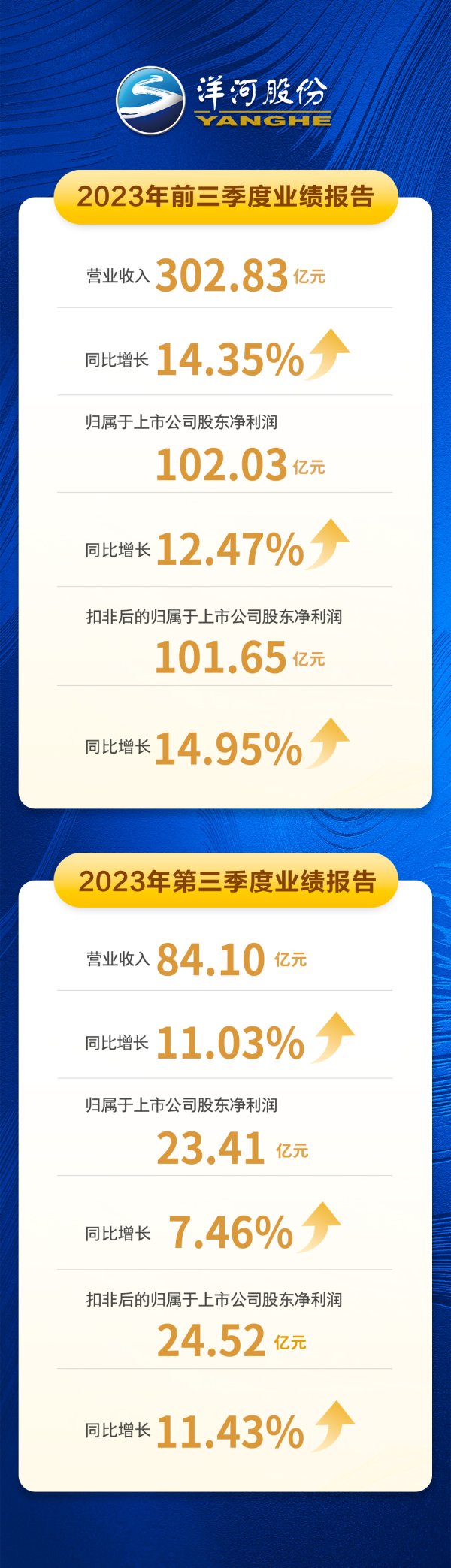 中国星配资 前三季度营收302.83亿元，2023洋河股份交出稳中向好答卷