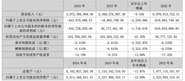 博宝配资 西王食品连亏三年，主业齐“崩”，研发人员多为专科生
