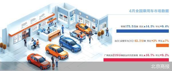 驰牛配资 4月车市零售增速创新高